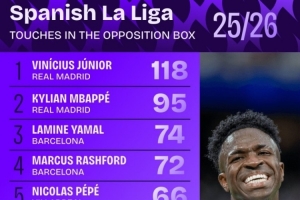 本賽季西甲在對(duì)方禁區(qū)內(nèi)觸球榜：維尼修斯118次居首，姆巴佩第二