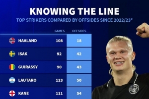 22-23賽季以來頂級前鋒越位次數(shù)：哈蘭德18次最少，C羅143次最多