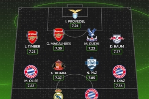 WhoScored本賽季至今五大聯(lián)賽最佳陣：姆巴佩、凱恩、扎卡在列