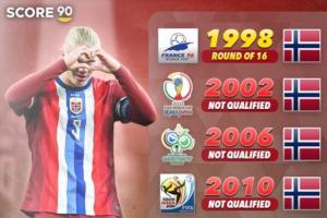 詹?。汗m德和挪威距離重返世界杯一步之遙，會成美加墨的黑馬嗎