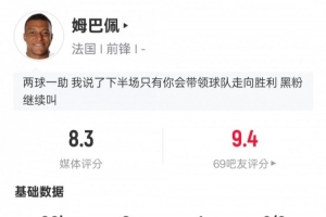 姆巴佩本場數(shù)據(jù)：2射1傳3關(guān)鍵傳球+3錯失進球機會，評分8.3