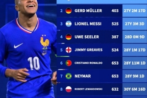 達(dá)成職業(yè)生涯400球球員年齡：姆巴佩最年輕，梅西第三，C羅第6