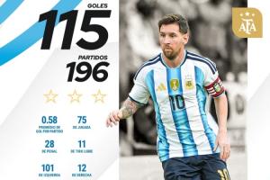 領(lǐng)先28球！國(guó)家隊(duì)歷史射手榜：C羅226場(chǎng)143球領(lǐng)跑 梅西196場(chǎng)115球