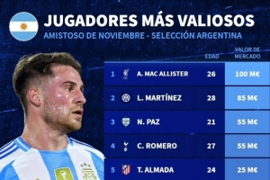 本期阿根廷隊(duì)身價(jià)榜：麥卡利斯特1億歐居首，梅西1800萬(wàn)歐第9