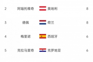 歐洲世預賽射手榜：哈蘭德14球斷層領跑，阿瑙、德佩8球次席