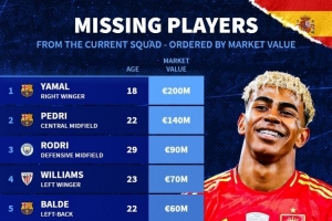 無緣本期西班牙隊身價榜：亞馬爾2億歐居首，佩德里1.4億歐次席