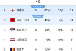 世歐預(yù)K組：英格蘭10分優(yōu)勢(shì)一騎絕塵，阿爾巴尼亞1分領(lǐng)先塞爾維亞