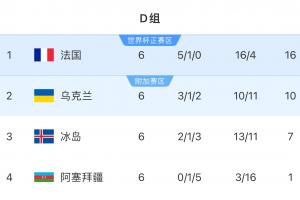 世歐預(yù)D組積分榜：法國(guó)6輪不敗6分居首，烏克蘭末輪勝冰島鎖定第2