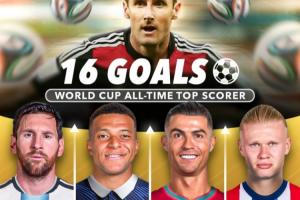 誰能破K神紀(jì)錄??世界杯射手榜：梅西13球，姆巴佩12球，C羅8球