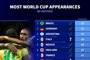 各國參加世界杯次數(shù)：巴西23次最多，德國21次、阿根廷19次前三