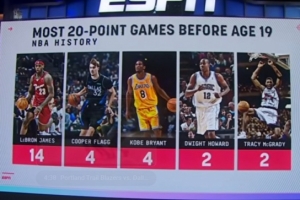 弗拉格19歲前砍下4場20+與科比并列歷史第二 詹姆斯14次第一