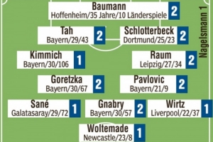 德國(guó)隊(duì)圖片報(bào)評(píng)分：基米希、薩內(nèi)、維爾茨、沃爾特馬德最高