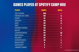 即將回歸！巴薩當前隊內諾坎普出場榜：特獅、德容、佩德里列前三
