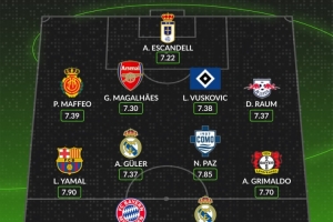 WhoScored本賽季至今五大聯(lián)賽最佳陣：姆巴佩、凱恩、亞馬爾在列