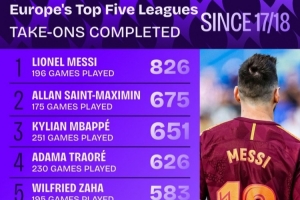 17-18賽季至今五大聯(lián)賽成功過人榜：梅西826次居首，圣馬第二