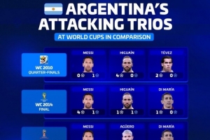 德轉(zhuǎn)列阿根廷近5屆世界杯三叉戟：明年梅西、小蜘蛛、馬斯坦托諾