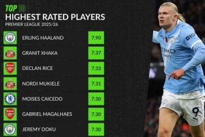 WhoScored本賽季英超評分榜：哈蘭德7.90居首，扎卡7.37第二