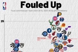 尺度變了？本賽季各隊(duì)場(chǎng)均罰球22.4次 上賽季僅為19.1次