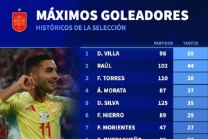 西班牙隊史射手榜：比利亞59球居首，費蘭23球、奧亞薩瓦爾22球