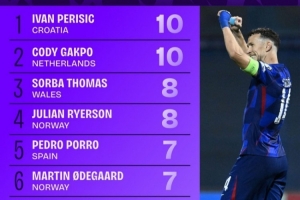 世歐預(yù)造良機(jī)榜：佩劍、加克波居首，厄德高、奧利塞、維爾茨在列