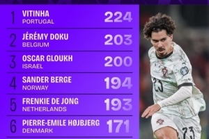 世歐預(yù)進(jìn)攻三區(qū)成功傳球榜：維蒂尼亞壓多庫居首，德容、魔笛在列