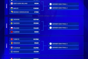 歐洲世預(yù)賽附加賽身價(jià)榜：意大利8.46億歐居首，瑞典5.18億歐次席