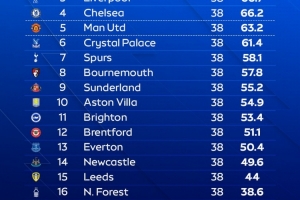 天空體育預(yù)測英超排名：阿森納奪冠，曼城第二利物浦第三曼聯(lián)第五