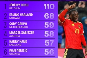 世歐預(yù)對方禁區(qū)觸球榜：多庫斷崖領(lǐng)跑，哈蘭德、加克波、凱恩在列