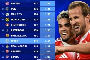 近5年五大聯(lián)賽場均進(jìn)球榜：拜仁2.86球居首，巴黎、曼城二三位