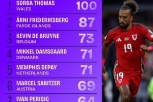 世預(yù)賽進(jìn)入禁區(qū)次數(shù)榜：德布勞內(nèi)73次列第三，德佩、佩里西奇在列