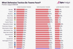 利物浦在英超平均控球率60.7%，78%比賽時間面對中位或低位防守