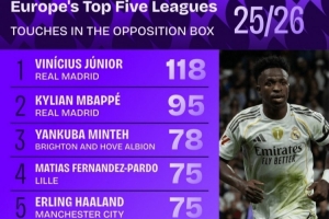 禁區(qū)觸球榜：維尼修斯壓姆巴佩居首，哈蘭德、亞馬爾、薩拉赫在列