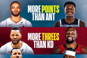 本賽季鮑威爾場(chǎng)均25.4分＞華子 3.3個(gè)三分＞KD 命中率49.5%＞庫(kù)里