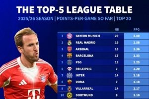 本賽季聯(lián)賽場均拿分榜：拜仁領(lǐng)跑，皇馬、阿森納、巴薩分列前四