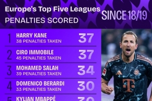 18-19賽季以來五大聯(lián)賽點射進球榜：凱恩、因莫比萊37球居首