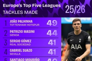 本賽季五大聯(lián)賽成功搶斷榜：帕利尼亞49次居首，馬西尼44次第二