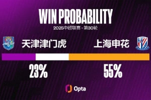 18場(chǎng)11平！津門虎主場(chǎng)對(duì)陣申花的平局率達(dá)到61.1%