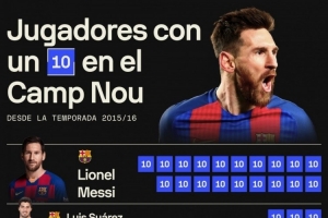 15-16賽季以來諾坎普10分場次：梅西19場最多，蘇牙、內(nèi)馬爾3場