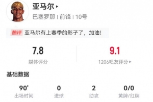 亞馬爾本場2助攻+3關鍵傳球 5射2正+13過人8成功 獲評7.8分