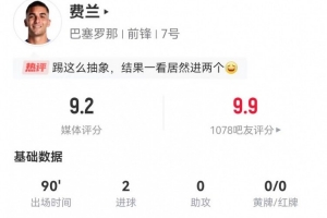 費蘭·托雷斯本場3射2正進2球+3關鍵傳球 獲評9.2分全場最高