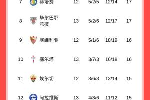 西甲積分榜：巴薩三連勝暫升榜首，皇馬明天凌晨客戰(zhàn)埃爾切