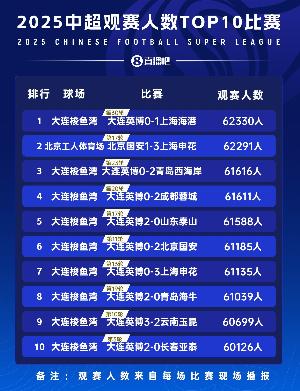 小吧數(shù)據(jù)站|2025中超觀賽人數(shù)10大比賽，大連英博獨(dú)占9席遙遙領(lǐng)跑