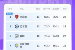 英超積分榜：維拉升第4，利茲聯(lián)不變?nèi)栽诮导墔^(qū)，北倫敦德比在即