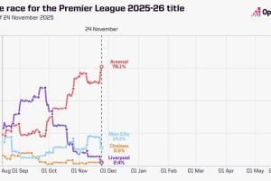 Opta英超奪冠概率：槍手76.14%領跑，曼城14.11%第二，紅軍跌第四