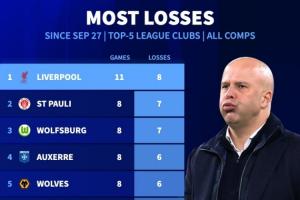 輸了8場(chǎng)！利物浦是自9月27日以來(lái)五大聯(lián)賽輸球場(chǎng)數(shù)最多的球隊(duì)