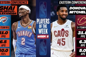 周最佳：亞歷山大場(chǎng)均31+4.5+6.5 米切爾場(chǎng)均31.8+5+6.3