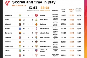 西甲第13輪凈時間：埃爾切vs皇馬58分8秒，巴薩vs畢巴53分44秒