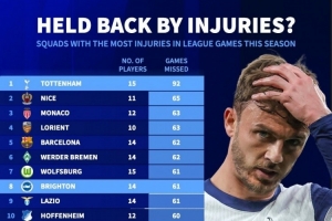 本賽季五大聯(lián)賽累計(jì)傷缺場(chǎng)次榜：熱刺92場(chǎng)最多，巴薩62場(chǎng)第五