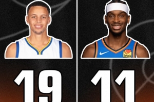 亞歷山大賽季至今11次三節(jié)打卡！庫里73勝賽季為19次！