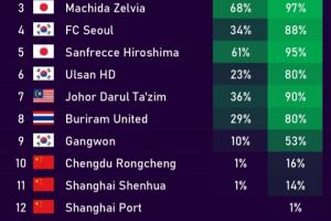 希望渺茫！亞冠精英淘汰賽晉級概率：海港僅剩1%，蓉城16%申花14%